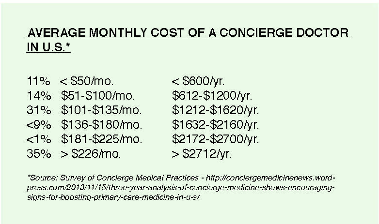 Average Monthly Cost of US Concierge Doctor